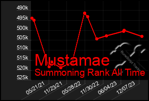 Total Graph of Mustamae