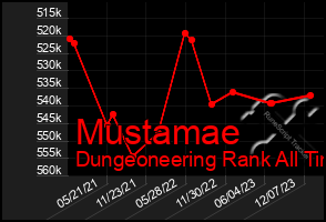 Total Graph of Mustamae