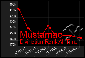 Total Graph of Mustamae