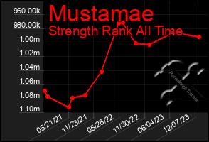 Total Graph of Mustamae