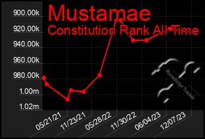 Total Graph of Mustamae