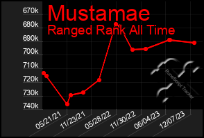 Total Graph of Mustamae