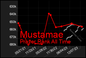 Total Graph of Mustamae