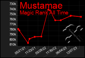 Total Graph of Mustamae