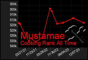 Total Graph of Mustamae