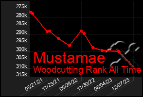 Total Graph of Mustamae