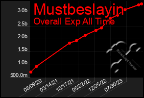 Total Graph of Mustbeslayin