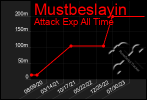 Total Graph of Mustbeslayin