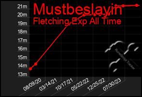 Total Graph of Mustbeslayin