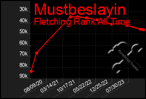 Total Graph of Mustbeslayin