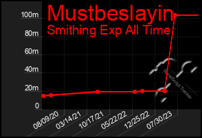 Total Graph of Mustbeslayin
