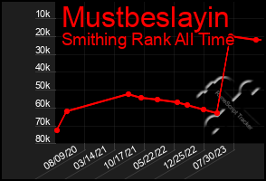Total Graph of Mustbeslayin