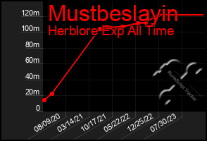 Total Graph of Mustbeslayin