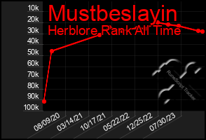 Total Graph of Mustbeslayin