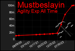 Total Graph of Mustbeslayin