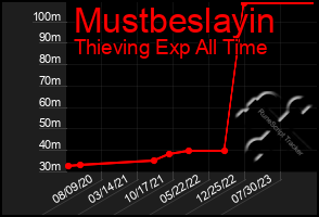 Total Graph of Mustbeslayin