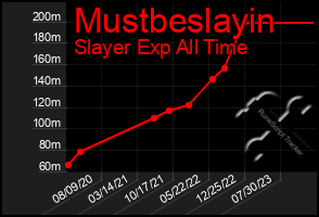 Total Graph of Mustbeslayin