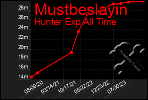 Total Graph of Mustbeslayin