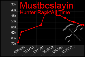 Total Graph of Mustbeslayin