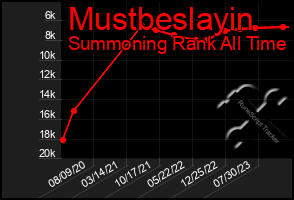 Total Graph of Mustbeslayin