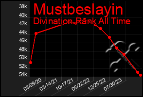 Total Graph of Mustbeslayin