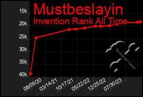 Total Graph of Mustbeslayin