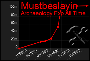 Total Graph of Mustbeslayin