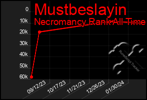 Total Graph of Mustbeslayin