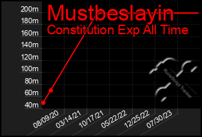 Total Graph of Mustbeslayin