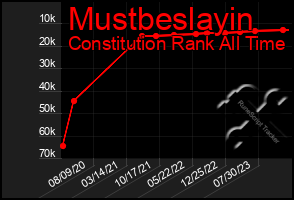 Total Graph of Mustbeslayin