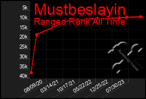 Total Graph of Mustbeslayin