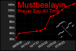 Total Graph of Mustbeslayin