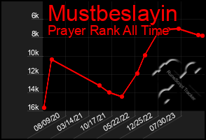 Total Graph of Mustbeslayin