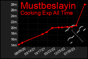 Total Graph of Mustbeslayin