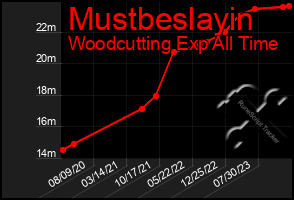 Total Graph of Mustbeslayin