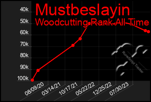 Total Graph of Mustbeslayin