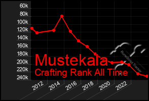 Total Graph of Mustekala