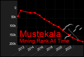 Total Graph of Mustekala