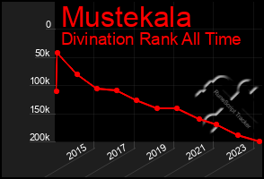 Total Graph of Mustekala