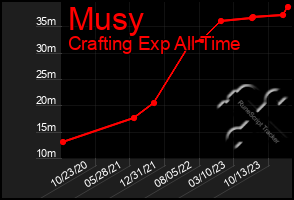 Total Graph of Musy