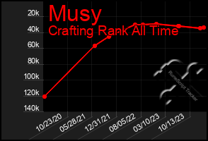 Total Graph of Musy