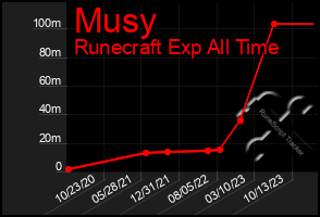 Total Graph of Musy
