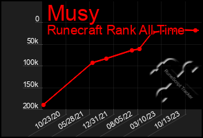 Total Graph of Musy