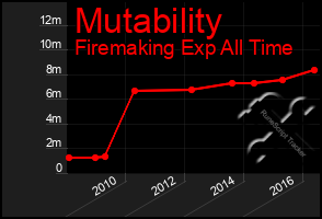 Total Graph of Mutability