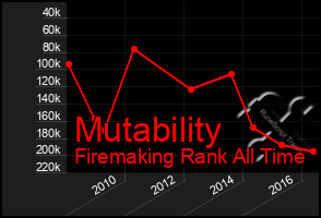 Total Graph of Mutability