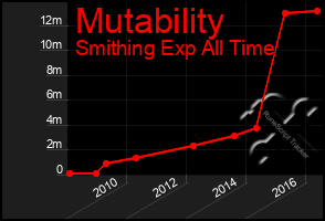 Total Graph of Mutability