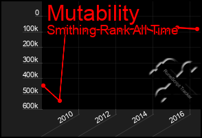 Total Graph of Mutability