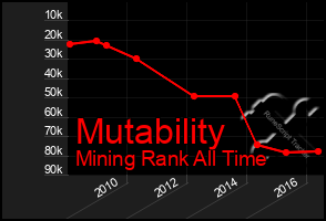 Total Graph of Mutability