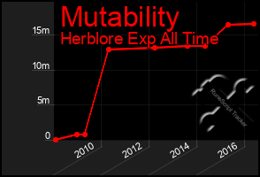 Total Graph of Mutability