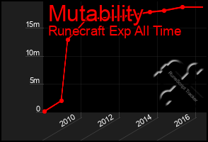 Total Graph of Mutability